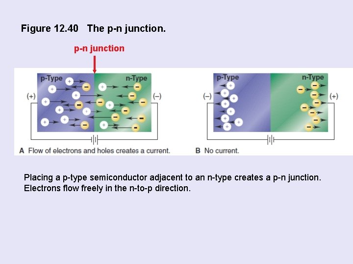 Figure 12. 40 The p-n junction Placing a p-type semiconductor adjacent to an n-type