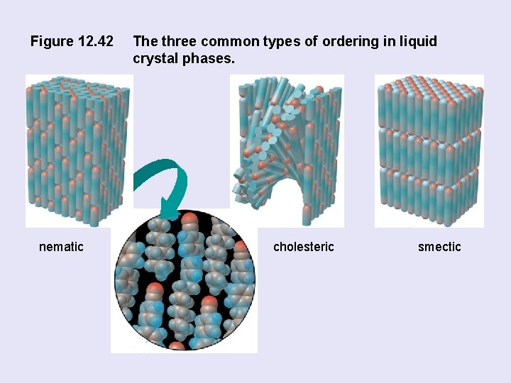 Figure 12. 42 nematic The three common types of ordering in liquid crystal phases.