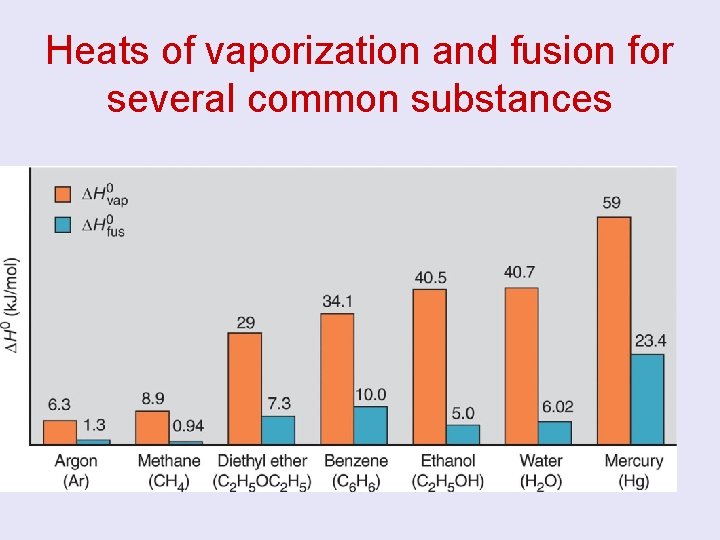 Heats of vaporization and fusion for several common substances 