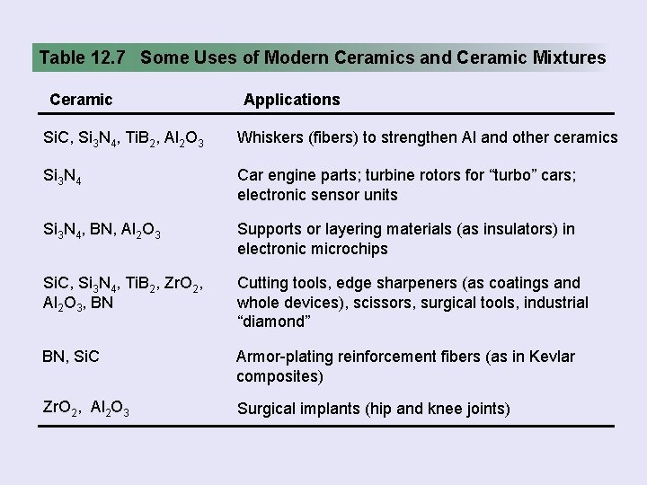 Table 12. 7 Some Uses of Modern Ceramics and Ceramic Mixtures Ceramic Applications Si.