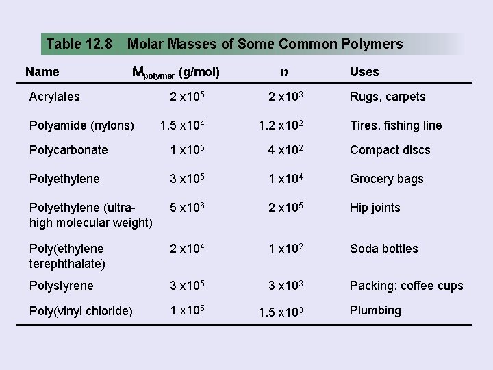 Table 12. 8 Name Molar Masses of Some Common Polymers Mpolymer (g/mol) Acrylates n