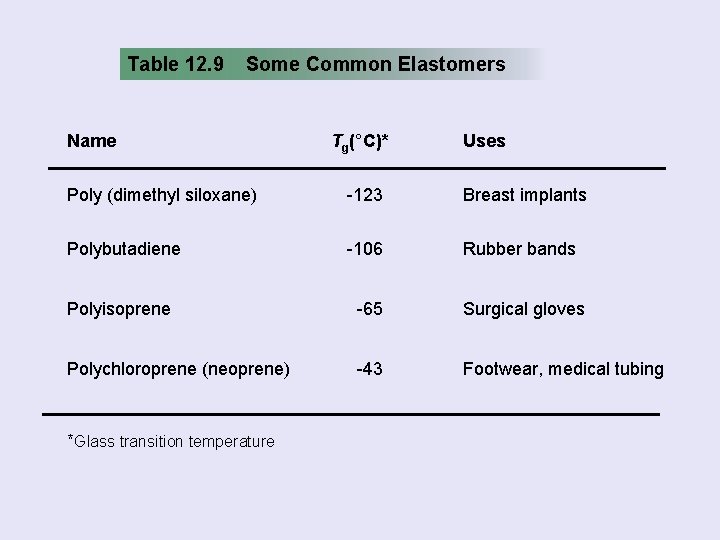 Table 12. 9 Some Common Elastomers Name Tg(°C)* Uses Poly (dimethyl siloxane) -123 Breast
