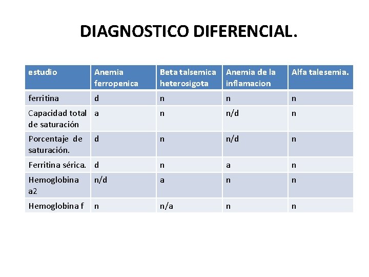 DIAGNOSTICO DIFERENCIAL. estudio Anemia ferropenica Beta talsemica Anemia de la heterosigota inflamacion Alfa talesemia.