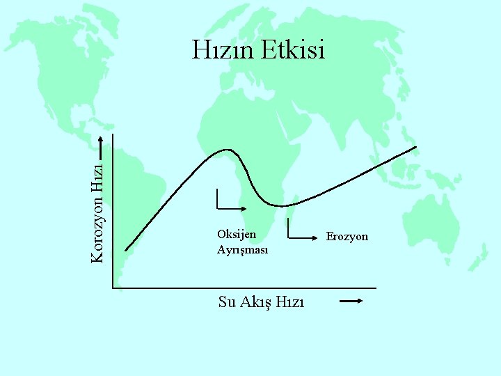 Korozyon Hızın Etkisi Oksijen Ayrışması Su Akış Hızı Erozyon 