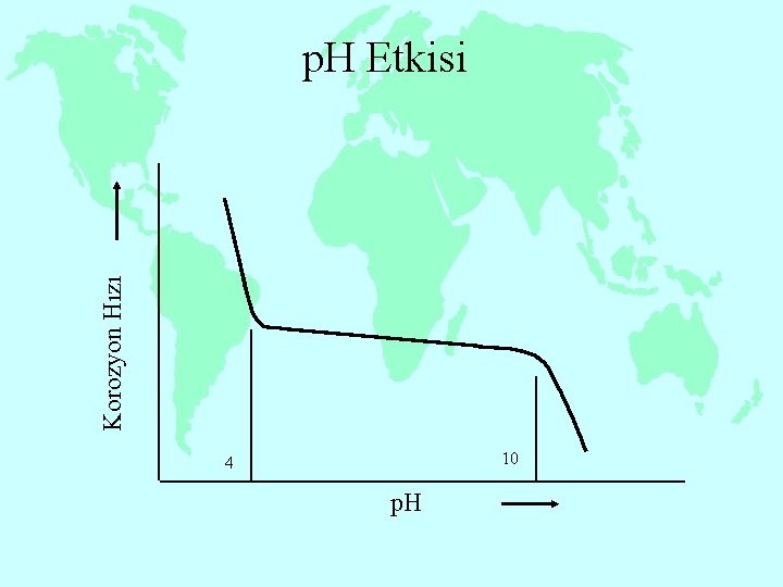 Korozyon Hızı p. H Etkisi 10 4 p. H 