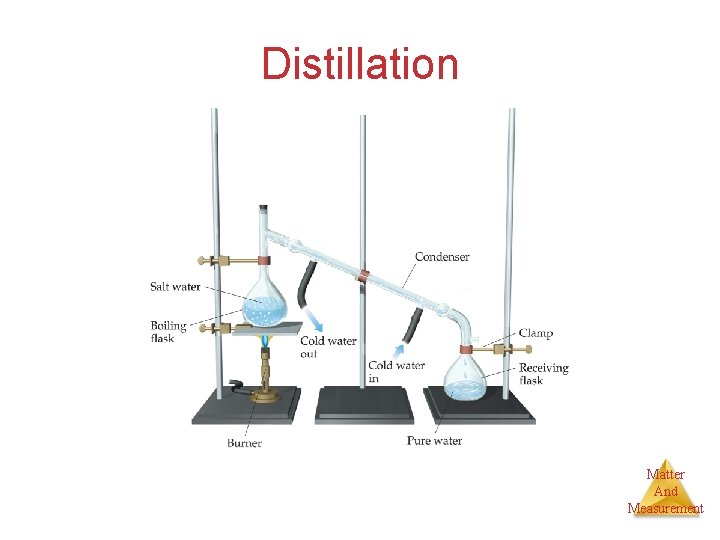 Distillation Matter And Measurement 