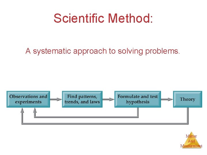 Scientific Method: A systematic approach to solving problems. Matter And Measurement 