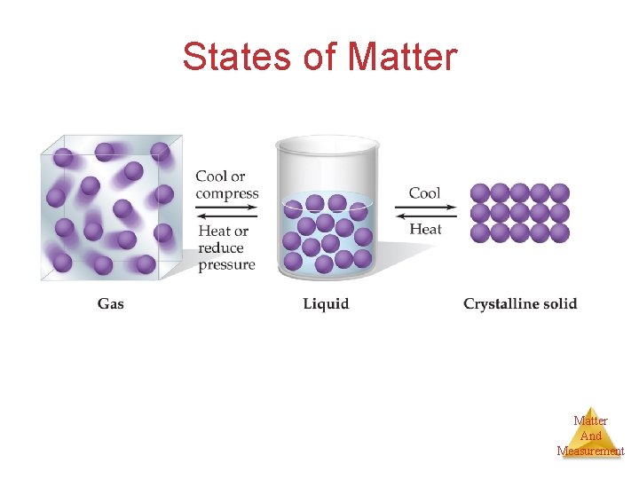 States of Matter And Measurement 