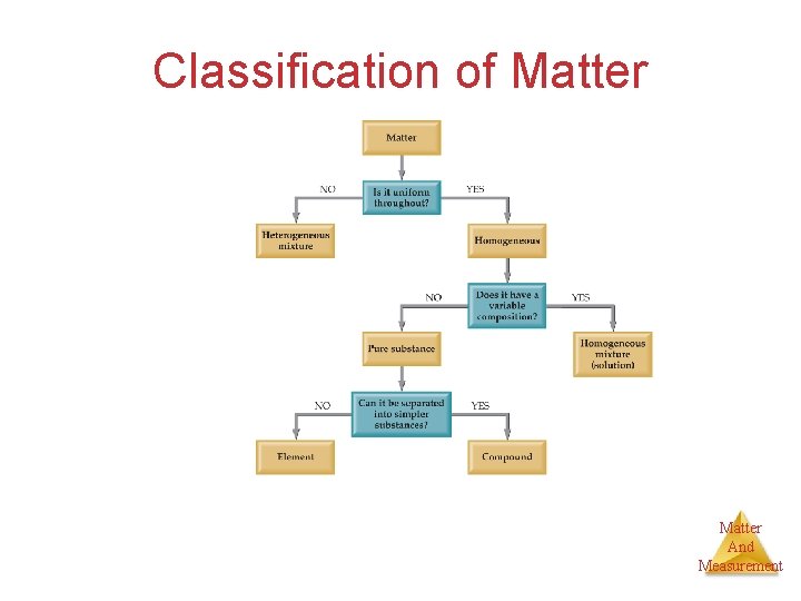 Classification of Matter And Measurement 