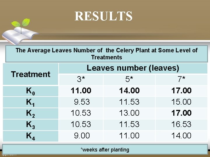 RESULTS The Average Leaves Number of the Celery Plant at Some Level of Treatments RESULTS The Average Leaves Number of the Celery Plant at Some Level of Treatments