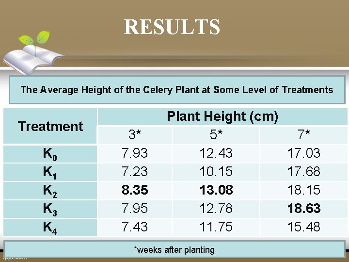RESULTS The Average Height of the Celery Plant at Some Level of Treatments Treatment RESULTS The Average Height of the Celery Plant at Some Level of Treatments Treatment