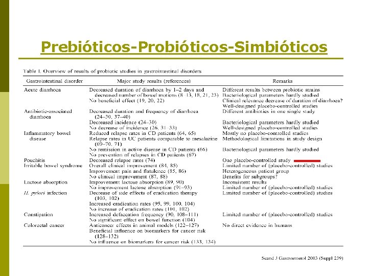 Prebióticos-Probióticos-Simbióticos 