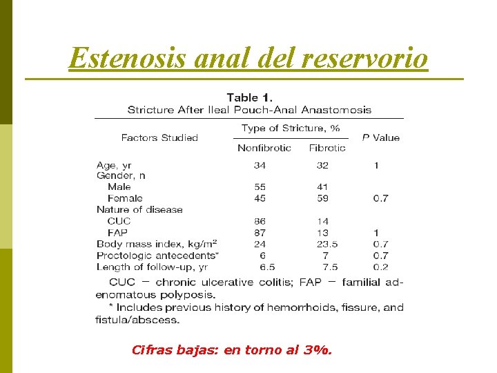 Estenosis anal del reservorio Cifras bajas: en torno al 3%. 