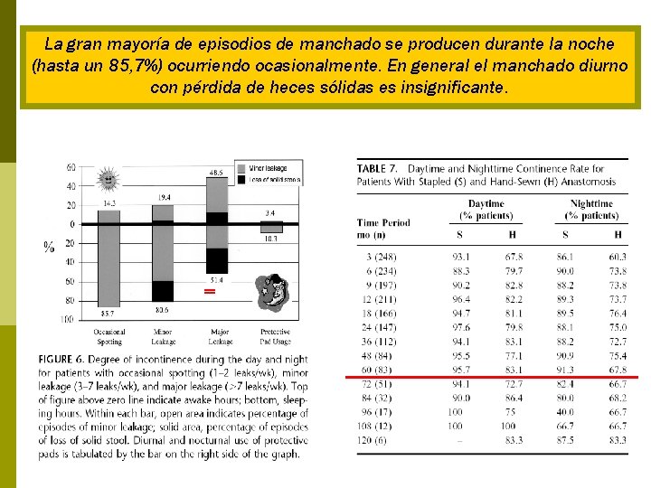 La gran mayoría de episodios de manchado se producen durante la noche (hasta un