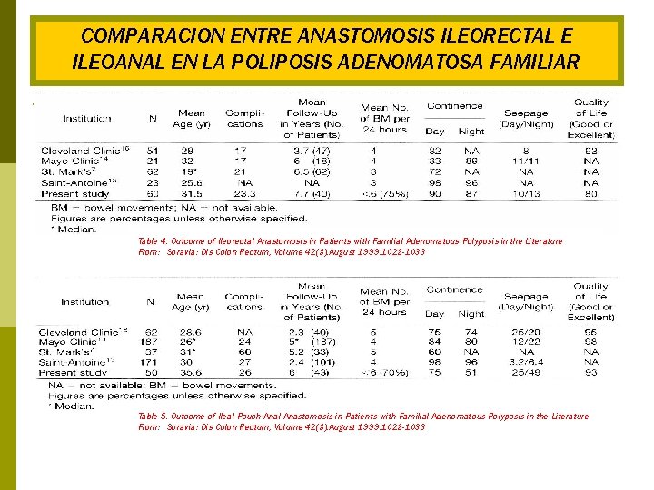 COMPARACION ENTRE ANASTOMOSIS ILEORECTAL E ILEOANAL EN LA POLIPOSIS ADENOMATOSA FAMILIAR Table 4. Outcome