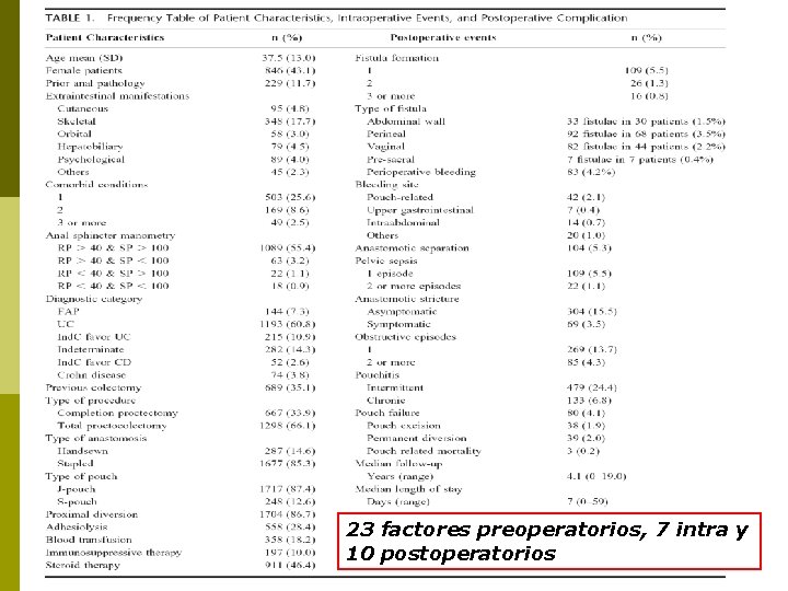 23 factores preoperatorios, 7 intra y 10 postoperatorios 