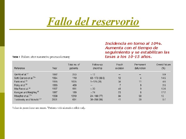 Fallo del reservorio Incidencia en torno al 10%. Aumenta con el tiempo de seguimiento