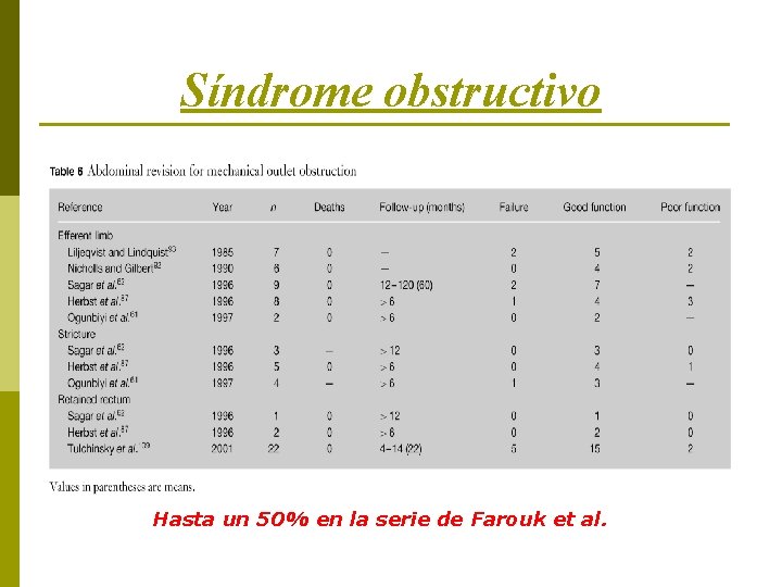 Síndrome obstructivo Hasta un 50% en la serie de Farouk et al. 