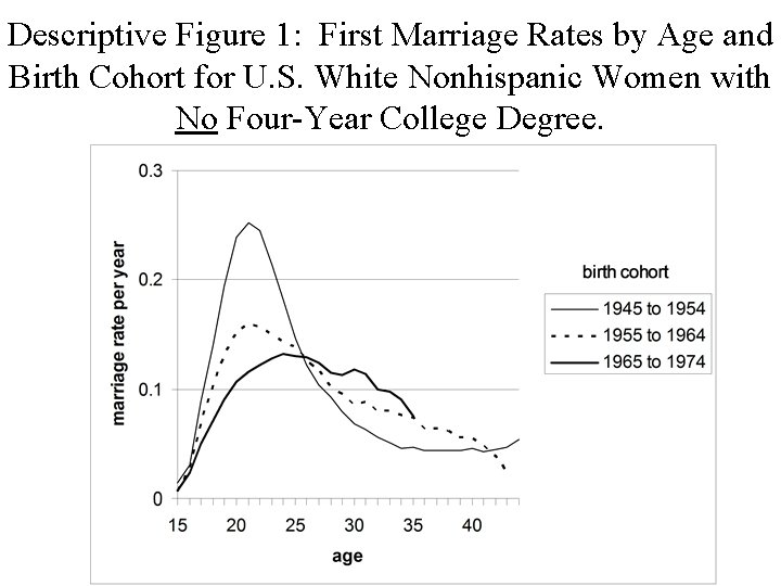 Descriptive Figure 1: First Marriage Rates by Age and Birth Cohort for U. S.