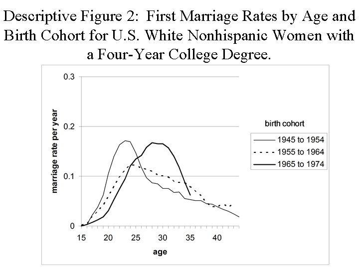 Descriptive Figure 2: First Marriage Rates by Age and Birth Cohort for U. S.