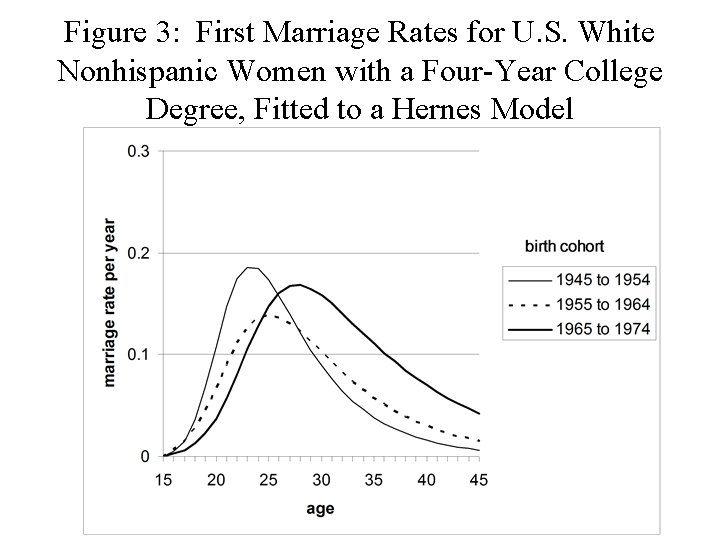 Figure 3: First Marriage Rates for U. S. White Nonhispanic Women with a Four-Year