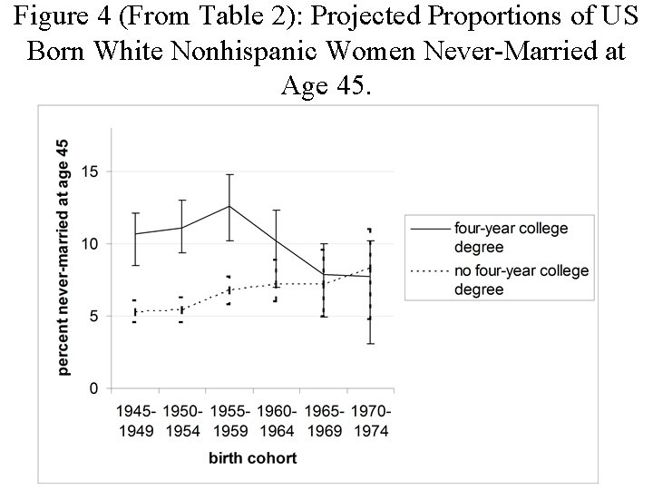 Figure 4 (From Table 2): Projected Proportions of US Born White Nonhispanic Women Never-Married