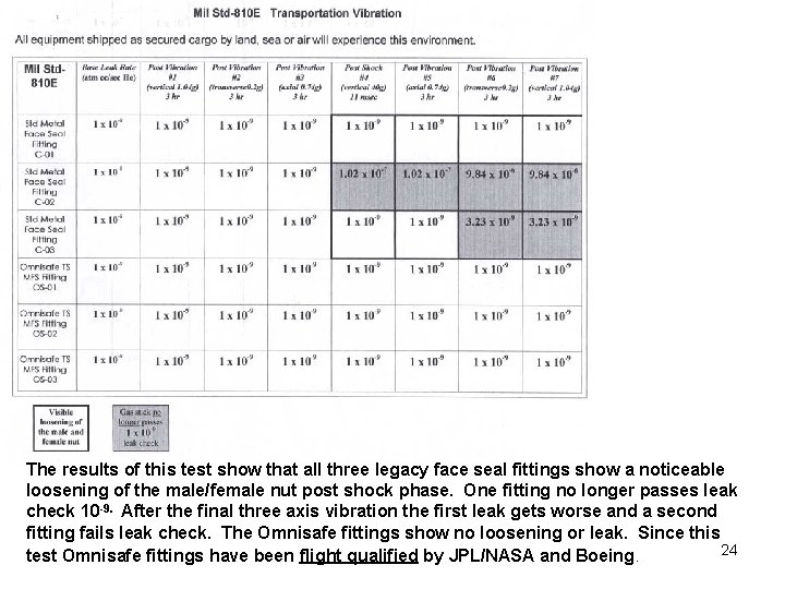 The results of this test show that all three legacy face seal fittings show