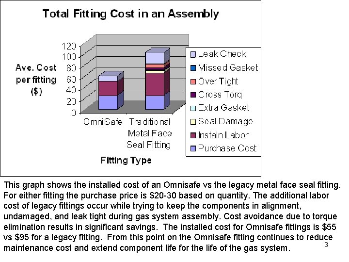 This graph shows the installed cost of an Omnisafe vs the legacy metal face