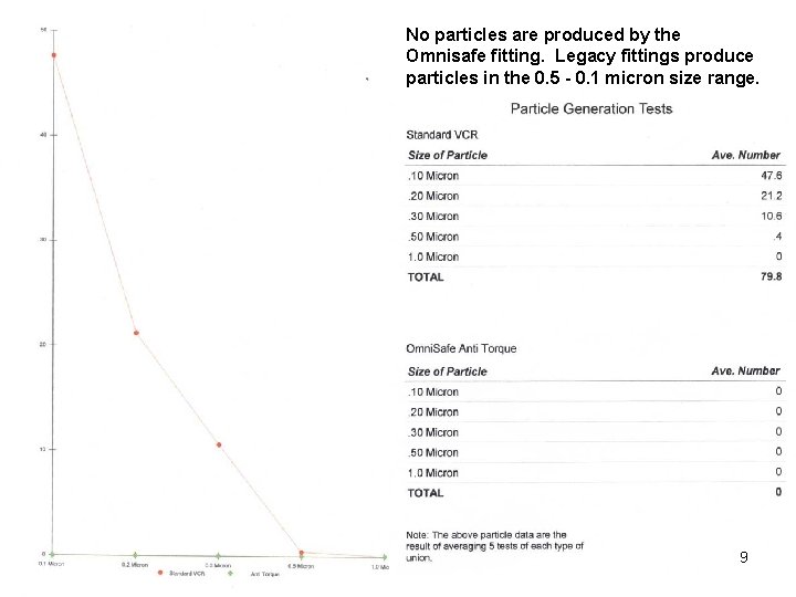 No particles are produced by the Omnisafe fitting. Legacy fittings produce particles in the