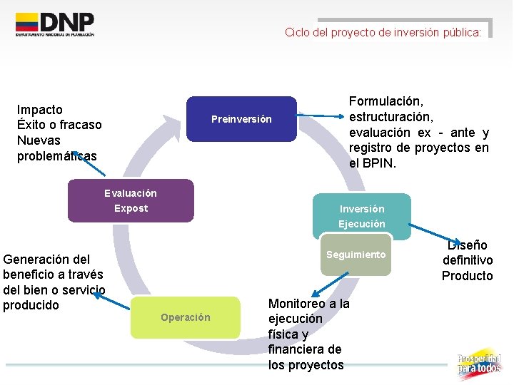 Ciclo del proyecto de inversión pública: Impacto Éxito o fracaso Nuevas problemáticas Preinversión Formulación,