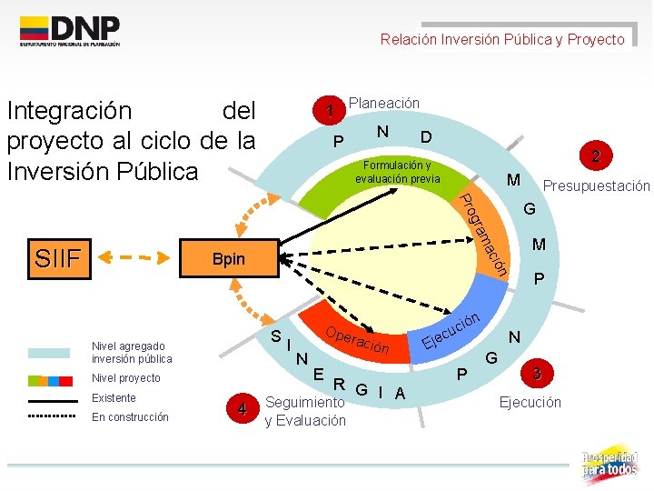 Relación Inversión Pública y Proyecto Integración del proyecto al ciclo de la Inversión Pública