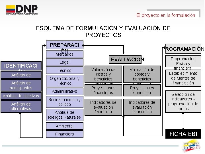 El proyecto en la formulación ESQUEMA DE FORMULACIÓN Y EVALUACIÓN DE PROYECTOS PREPARACI ÓN