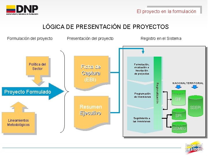 El proyecto en la formulación LÓGICA DE PRESENTACIÓN DE PROYECTOS Formulación del proyecto Políticadel