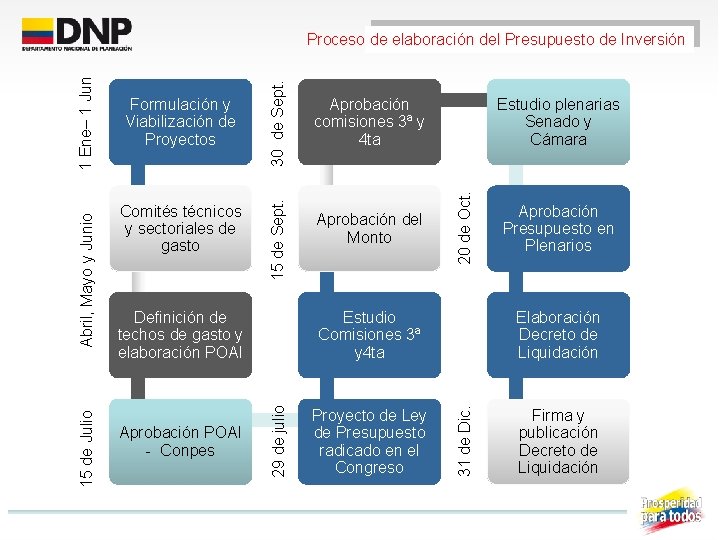 Aprobación POAI - Conpes Aprobación del Monto Estudio plenarias Senado y Cámara 20 de