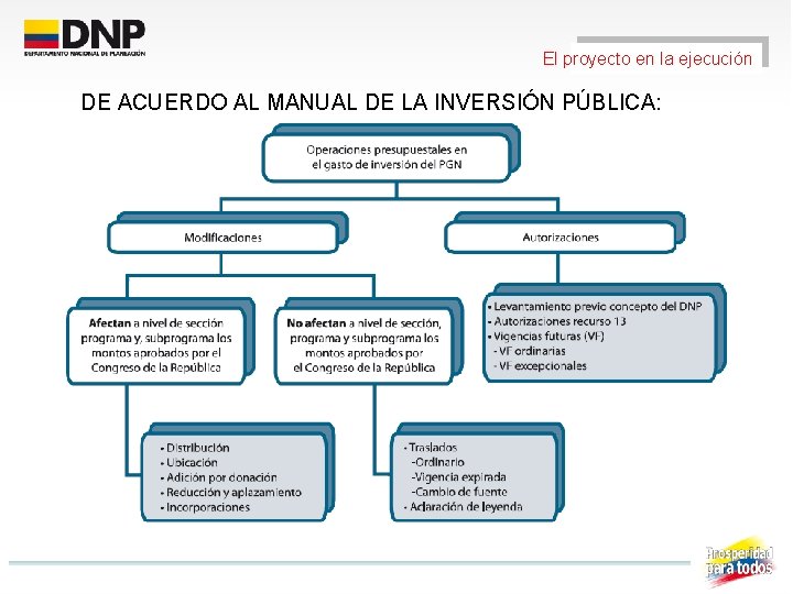 El proyecto en la ejecución DE ACUERDO AL MANUAL DE LA INVERSIÓN PÚBLICA: 