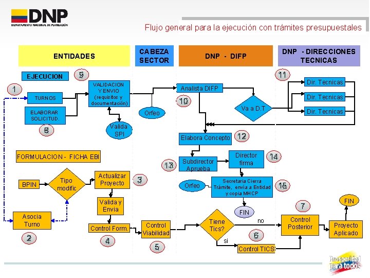 Flujo general para la ejecución con trámites presupuestales CABEZA SECTOR ENTIDADES EJECUCION 9 11