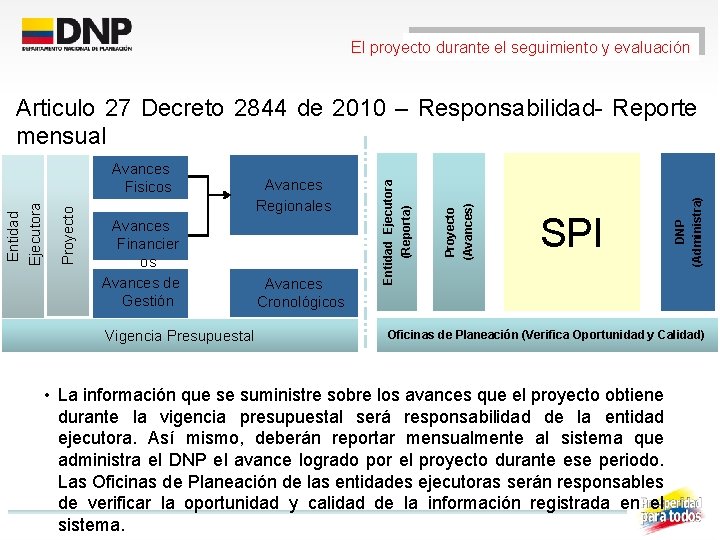 El proyecto durante el seguimiento y evaluación Vigencia Presupuestal Avances Cronológicos SPI DNP (Administra)