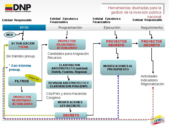 Entidad Ejecutora o Financiadora Entidad Responsable Herramientas diseñadas para la gestión de la inversión Entidad Ejecutora o Financiadora Entidad Responsable Herramientas diseñadas para la gestión de la inversión