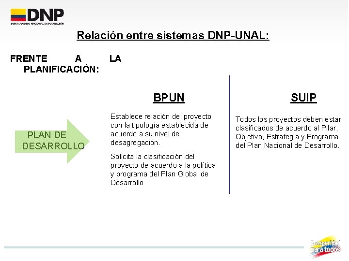 Relación entre sistemas DNP-UNAL: FRENTE A PLANIFICACIÓN: LA BPUN PLAN DE DESARROLLO Establece relación