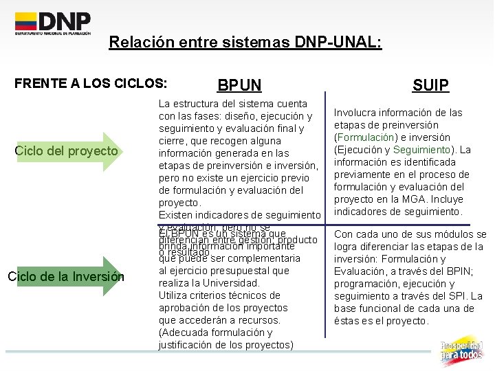 Relación entre sistemas DNP-UNAL: FRENTE A LOS CICLOS: Ciclo del proyecto Ciclo de la