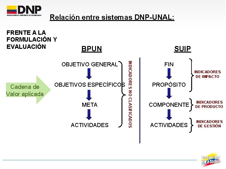 Relación entre sistemas DNP-UNAL: FRENTE A LA FORMULACIÓN Y EVALUACIÓN BPUN Cadena de Valor Relación entre sistemas DNP-UNAL: FRENTE A LA FORMULACIÓN Y EVALUACIÓN BPUN Cadena de Valor