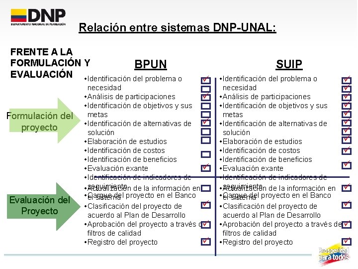 Relación entre sistemas DNP-UNAL: FRENTE A LA FORMULACIÓN Y BPUN EVALUACIÓN • Identificación del