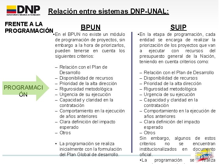 Relación entre sistemas DNP-UNAL: FRENTE A LA PROGRAMACIÓN BPUN • En el BPUN no