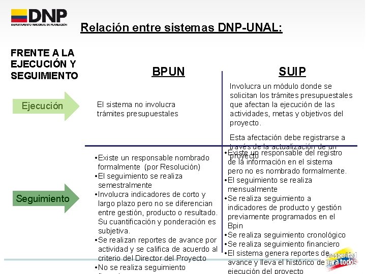 Relación entre sistemas DNP-UNAL: FRENTE A LA EJECUCIÓN Y SEGUIMIENTO Ejecución Seguimiento BPUN El