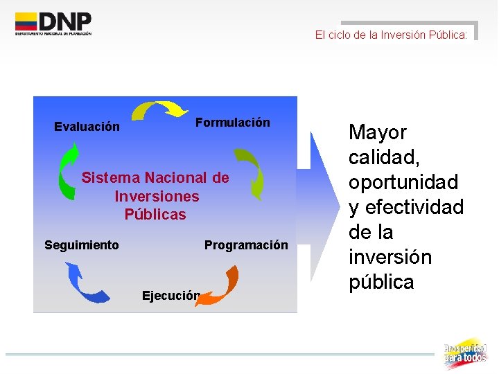 El ciclo de la Inversión Pública: Evaluación Formulación Sistema Nacional de Inversiones Públicas Seguimiento