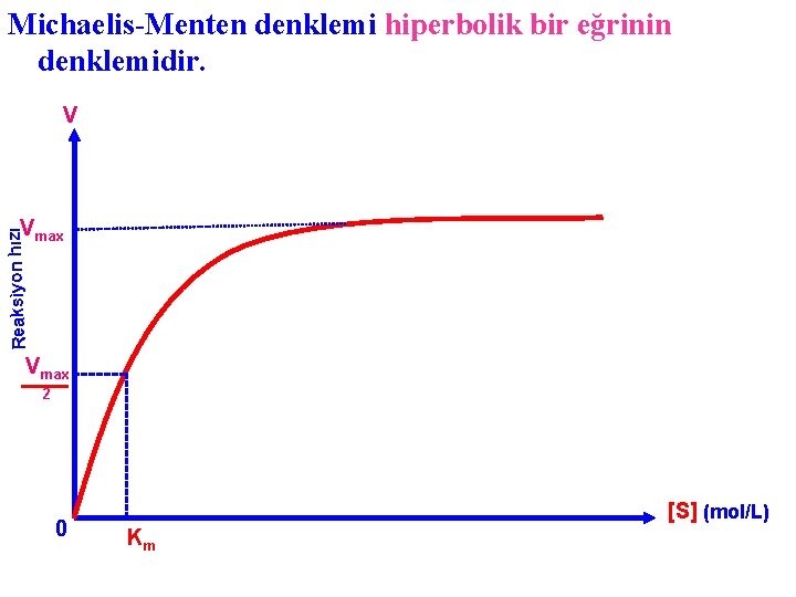 Michaelis-Menten denklemi hiperbolik bir eğrinin denklemidir. V Reaksiyon hızı Vmax 2 0 [S] (mol/L)