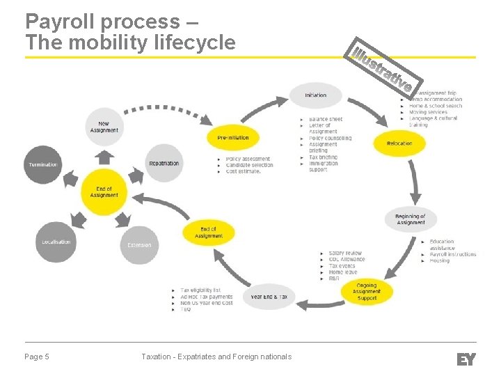 Payroll process – The mobility lifecycle Page 5 Taxation - Expatriates and Foreign nationals