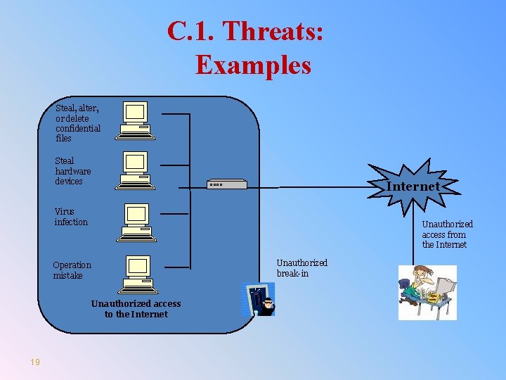 C. 1. Threats: Examples Steal, alter, or delete confidential files Steal hardware devices Internet