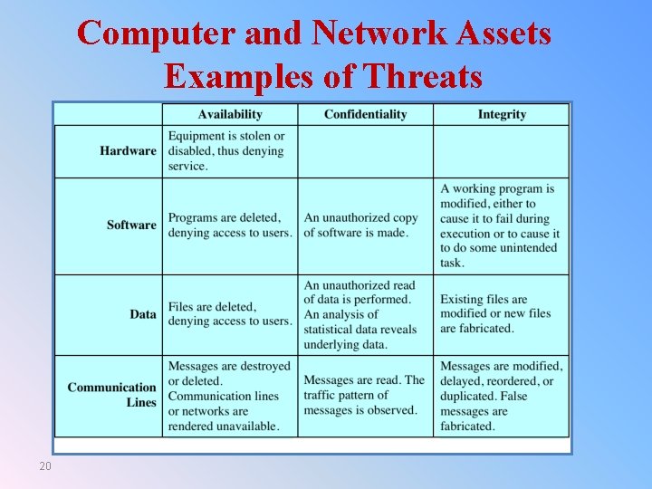 Computer and Network Assets Examples of Threats 20 