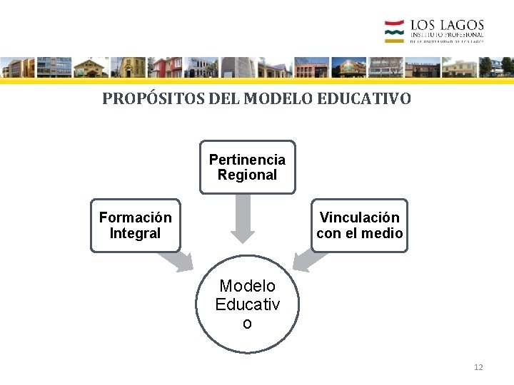 PROPÓSITOS DEL MODELO EDUCATIVO Pertinencia Regional Formación Integral Vinculación con el medio Modelo Educativ